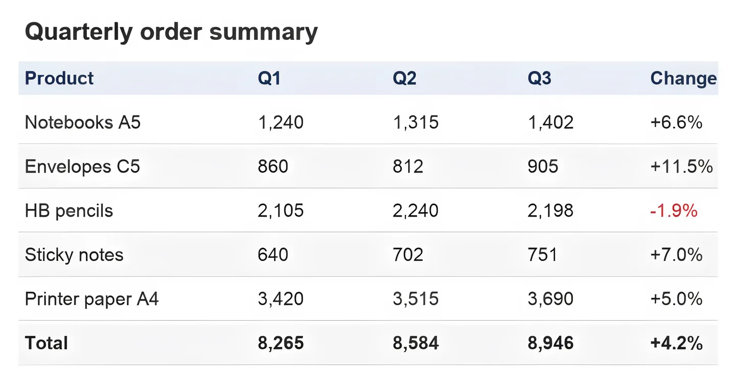The same table screenshot upscaled 4× in Normal mode, the numbers crisp